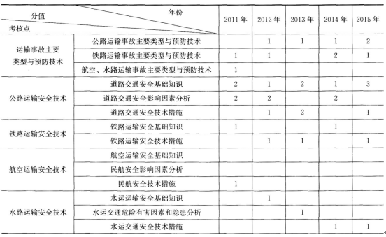 2017年安全工程師《安全生產(chǎn)技術(shù)》第六章歷年考點分值