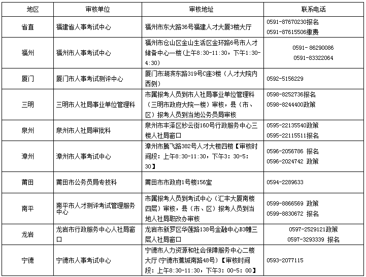 2017年福建執業藥師報名