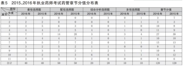 2017年執業藥師《藥事管理與法規》章節分值及命題趨勢