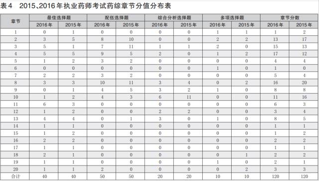 2017年執業藥師《藥學綜合知識與技能》章節分值及命題趨勢