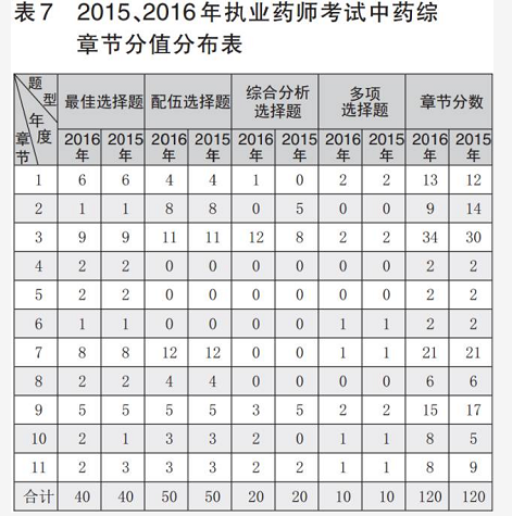 2017年執業藥師《中藥學綜合知識與技能》章節分值及命題趨勢