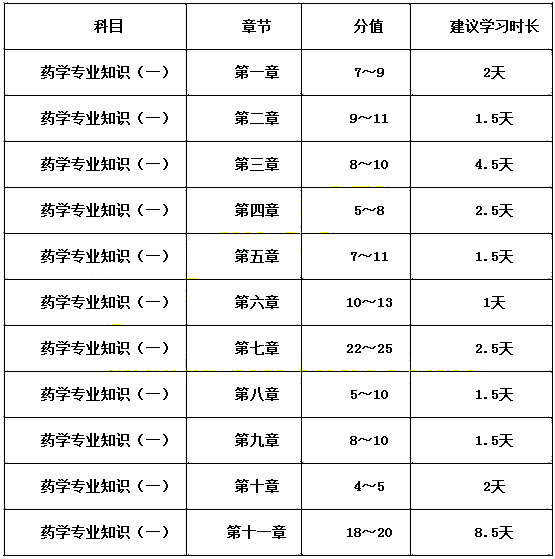 2017年執業藥師《藥學專業知識一》復習時間規劃