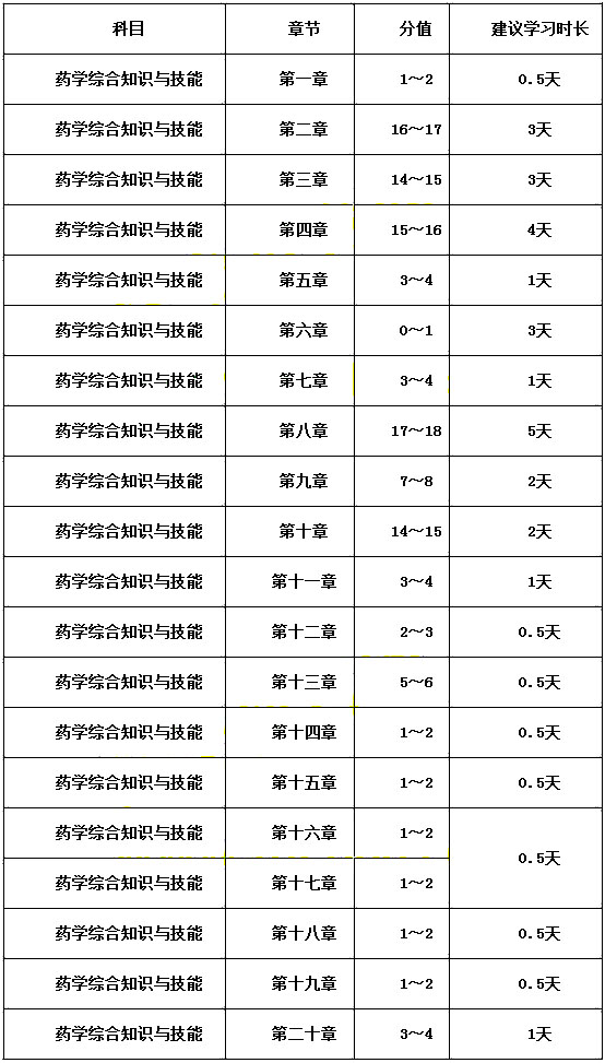 2017年執業藥師《藥學綜合知識與技能》復習時間規劃