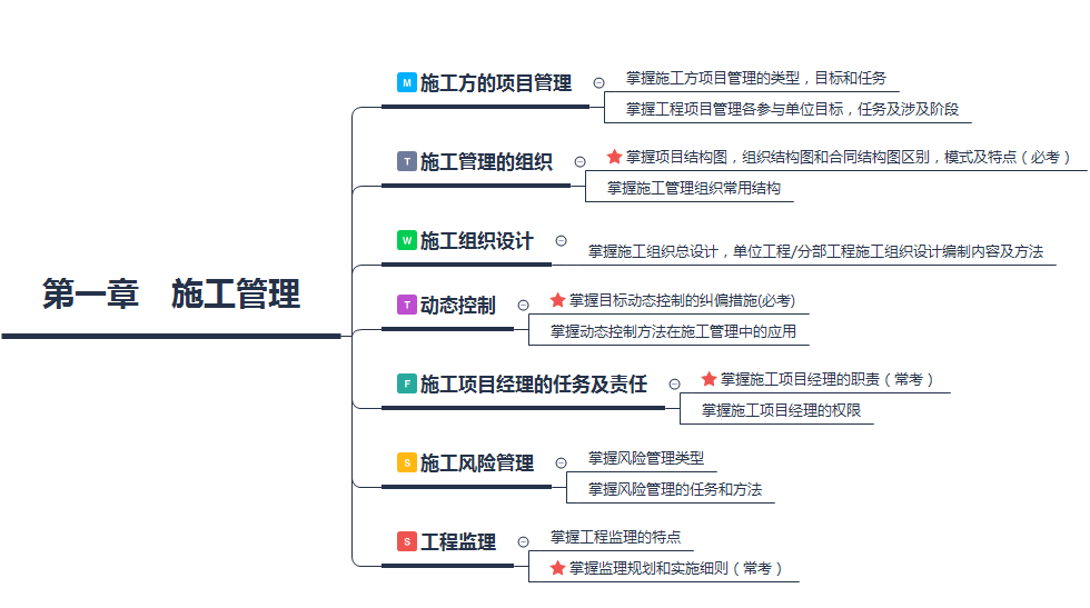 二級建造師施工管理第一章學習計劃(7天)