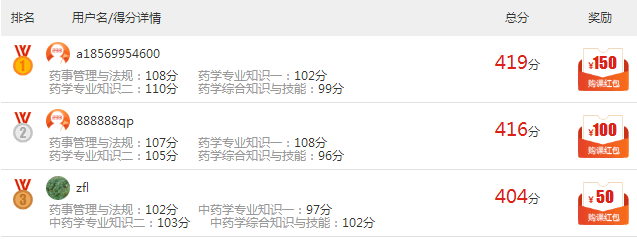 2017年執(zhí)業(yè)藥師考試模考大賽成績排名名單公布！
