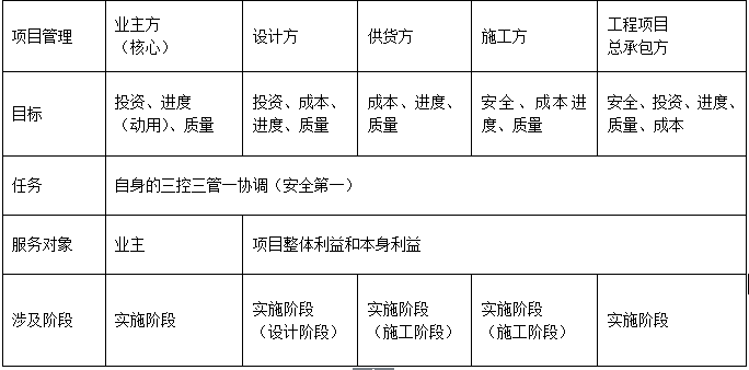 建設工程項目管理類型