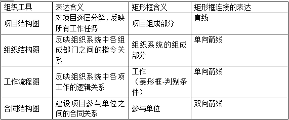 二級建造師施工管理精華考點：施工管理組織工具