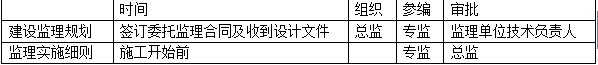 二級建造師施工管理精華考點：工程監理的工作任務和方法