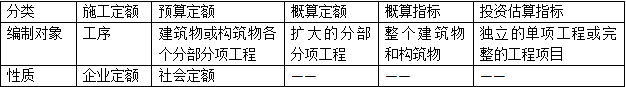 建設工程定額必考點