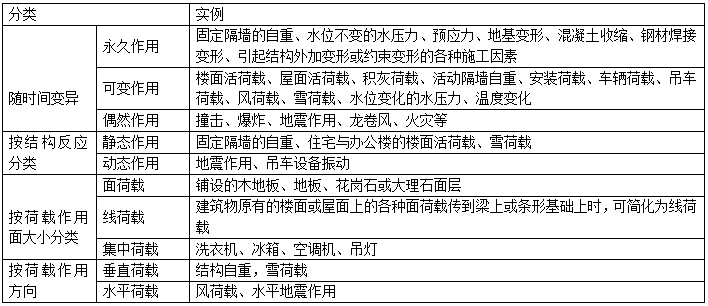 二級建造師建筑工程考點歸納建筑結構技術要求