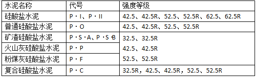 二級(jí)建造師建筑考點(diǎn)歸納水泥代號(hào)和強(qiáng)度等級(jí)