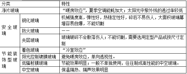 二級建造師建筑考點歸納玻璃材料