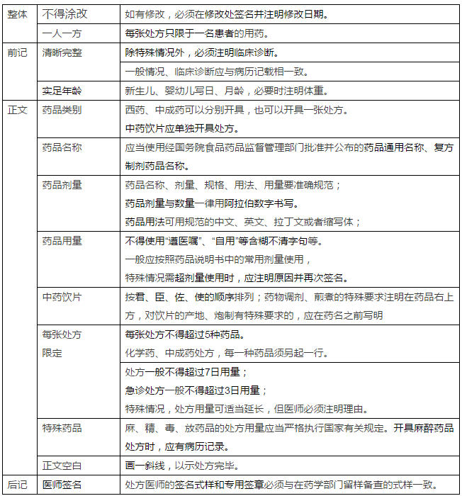 2017年執業藥師考試沖刺：處方考點大全