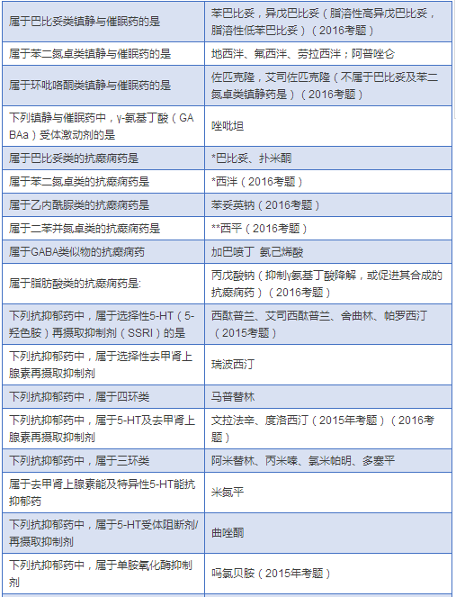 最全藥物分類總結