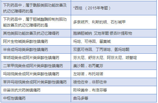 最全藥物分類總結