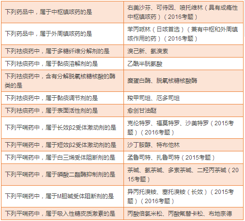 最全藥物分類總結