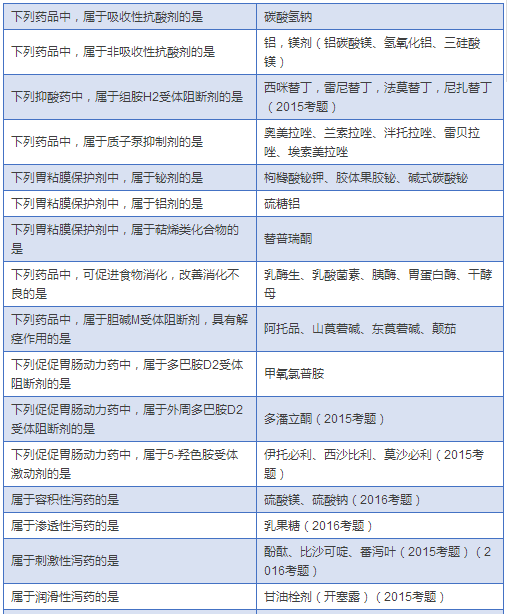 最全藥物分類總結