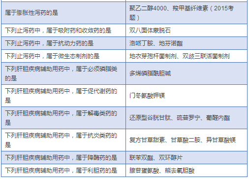 最全藥物分類總結