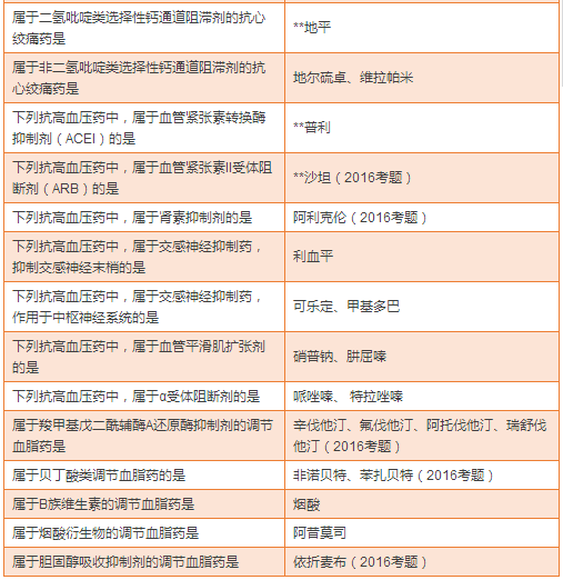 最全藥物分類總結