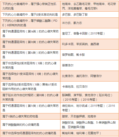 最全藥物分類總結