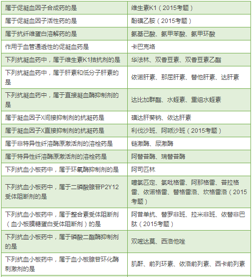 最全藥物分類總結