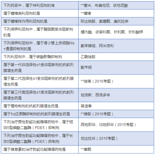 最全藥物分類總結
