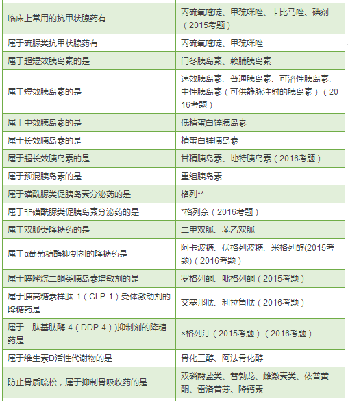 最全藥物分類總結