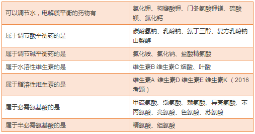 最全藥物分類總結