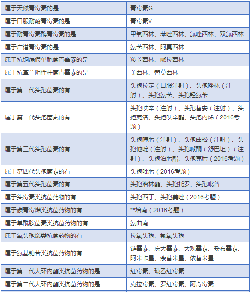 最全藥物分類總結