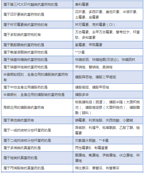 最全藥物分類總結