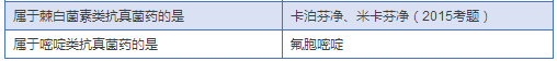 最全藥物分類總結
