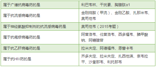 最全藥物分類總結
