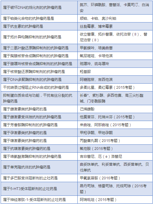 最全藥物分類總結