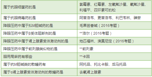 最全藥物分類總結