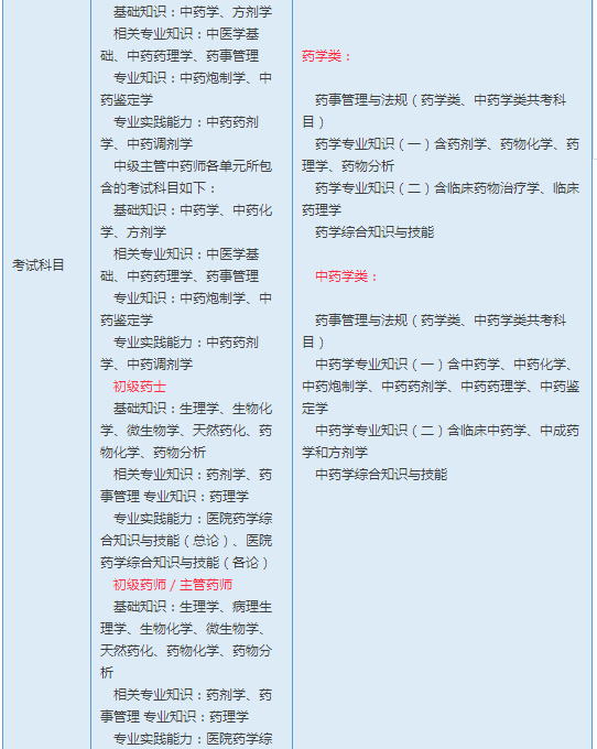 執業藥師考試和衛生職稱藥師考試的區別