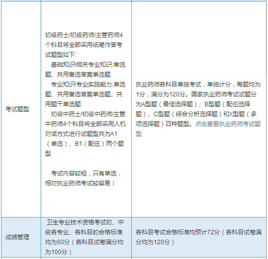 執業藥師考試和衛生職稱藥師考試的區別
