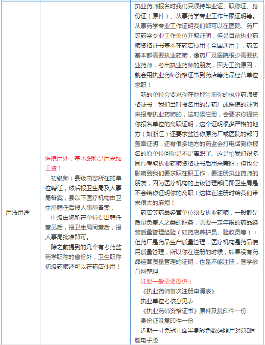 執業藥師考試和衛生職稱藥師考試的區別