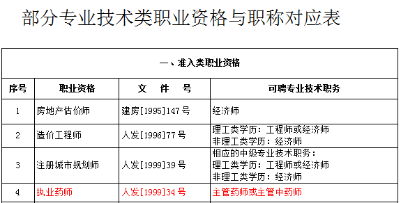 關于部分專業技術類職業資格和職稱對應辦法的通知