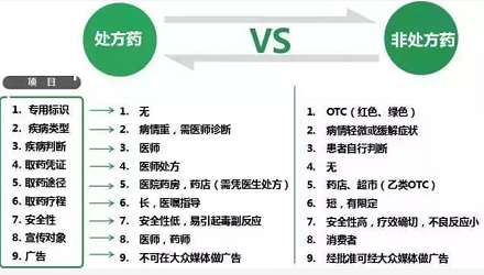 處方藥和非處方藥的區(qū)別