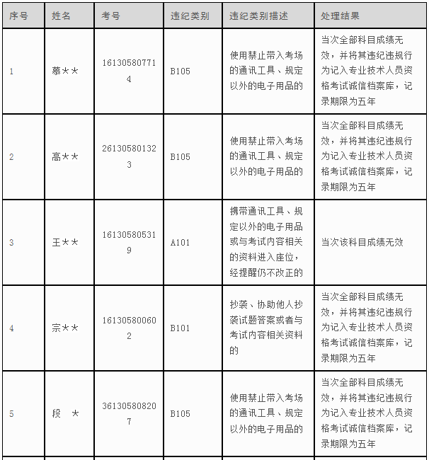2017年陜西安全工程師考試違紀違規考生公告