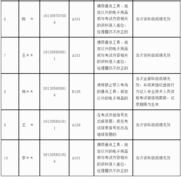 2017年陜西安全工程師考試違紀違規考生公告