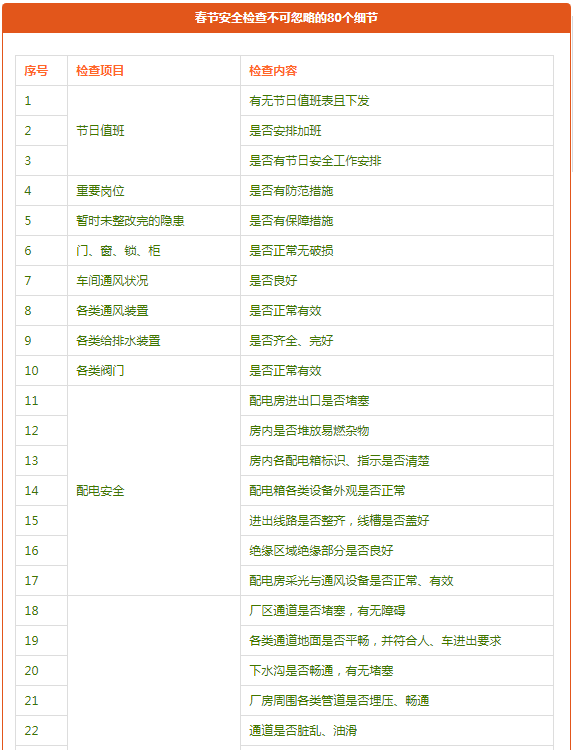 【送年貨】春節安全檢查這80個細節別忽略！