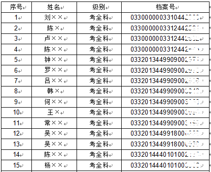 2017年廣東惠州安全工程師合格名單公布