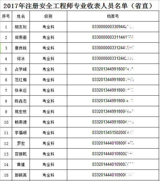 2017年廣東省直安全工程師合格名單公布