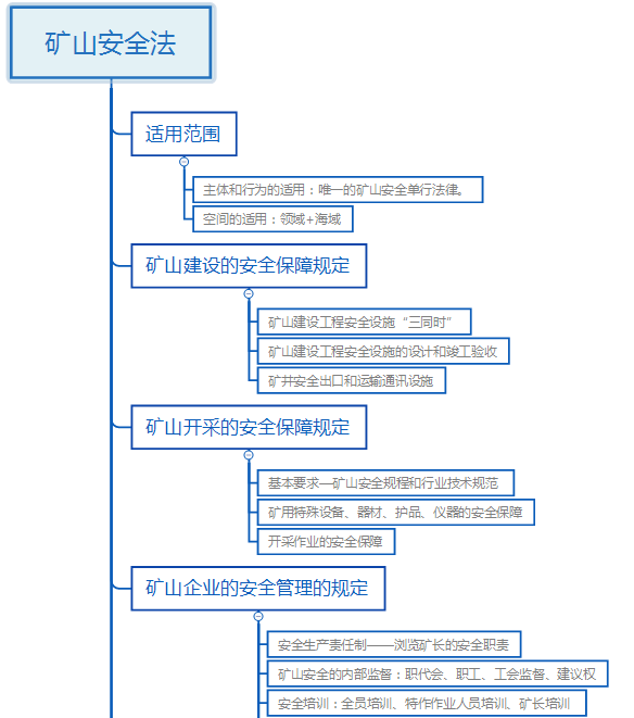 安全工程師《安全生產法》考點筆記：礦山安全法