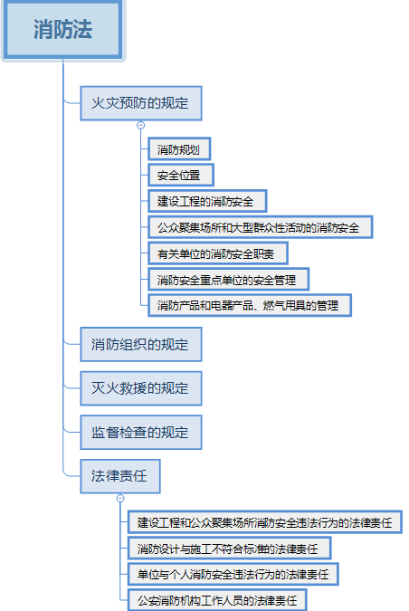 安全工程師《安全生產(chǎn)法》考點筆記：消防法