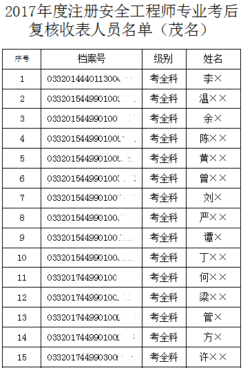 2017年廣東茂名安全工程師合格名單公布