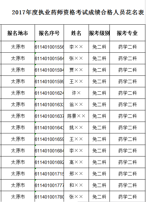 2017年山西執業藥師合格人員名單公布