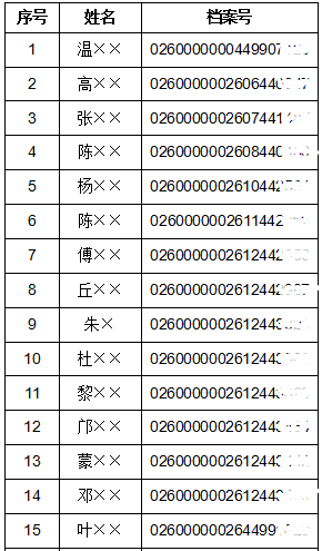 2017年廣東韶關執業藥師合格名單公布