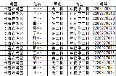 2017年吉林執業藥師合格名單公布